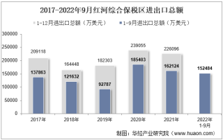 2022年9月红河综合保税区进出口总额及进出口差额统计分析