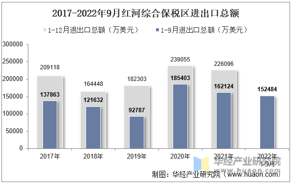 2017-2022年9月红河综合保税区进出口总额