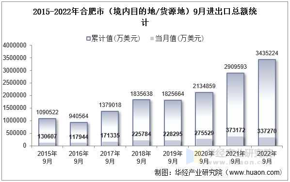 2015-2022年合肥市（境内目的地/货源地）9月进出口总额统计