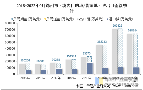 2015-2022年9月滁州市（境内目的地/货源地）进出口差额统计