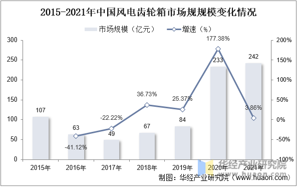 2015-2021年中国风电齿轮箱市场规模变化情况