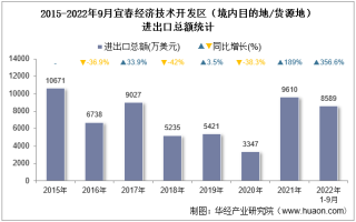 2022年9月宜春经济技术开发区（境内目的地/货源地）进出口总额及进出口差额统计分析