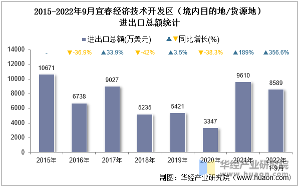 2015-2022年9月宜春经济技术开发区（境内目的地/货源地）进出口总额统计