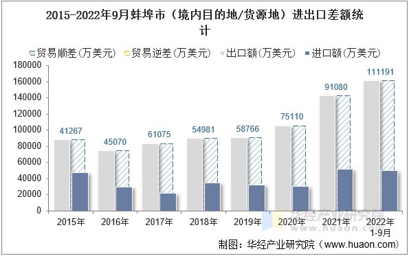 2015-2022年9月蚌埠市（境内目的地/货源地）进出口差额统计