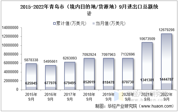 2015-2022年青岛市（境内目的地/货源地）9月进出口总额统计