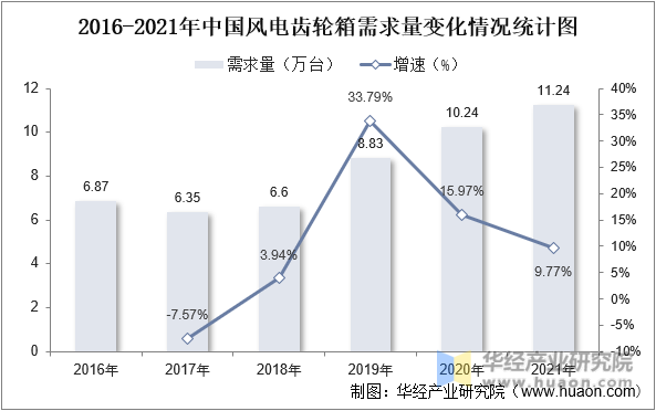 2016-2021年中国风电齿轮箱需求量变化情况统计图