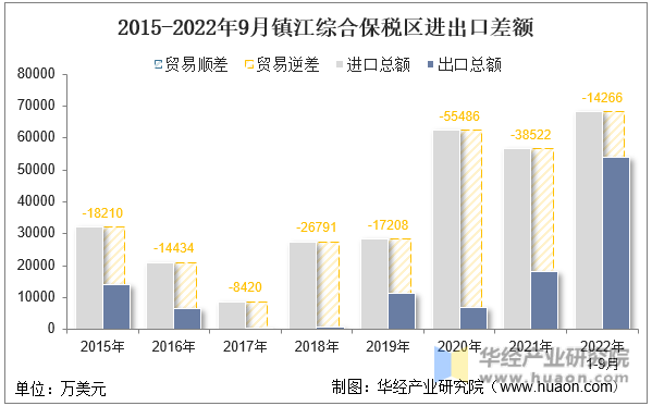 2015-2022年9月镇江综合保税区进出口差额