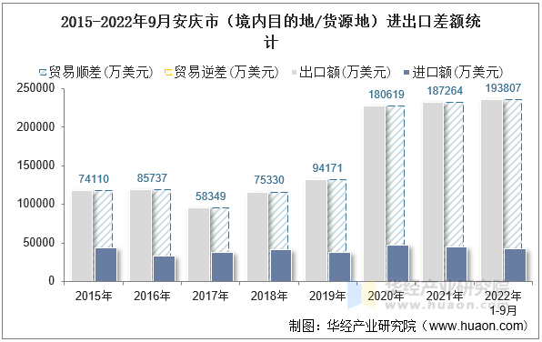 2015-2022年9月安庆市（境内目的地/货源地）进出口差额统计