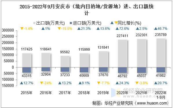 2015-2022年9月安庆市（境内目的地/货源地）进、出口额统计