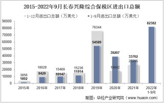 2022年9月长春兴隆综合保税区进出口总额及进出口差额统计分析