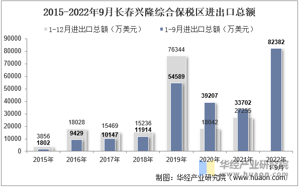 2015-2022年9月长春兴隆综合保税区进出口总额