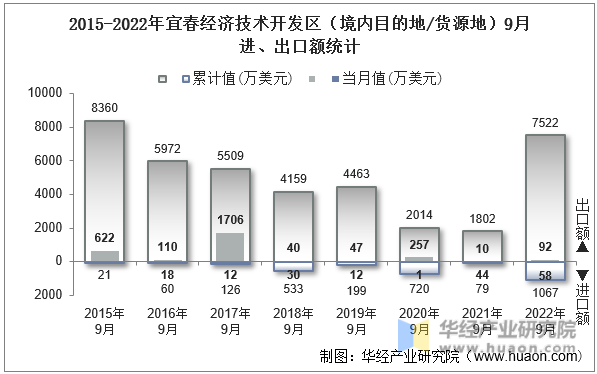 2015-2022年宜春经济技术开发区（境内目的地/货源地）9月进、出口额统计