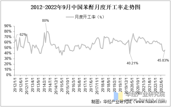 2012-2022年8月中国苯酐月度开工率走势图