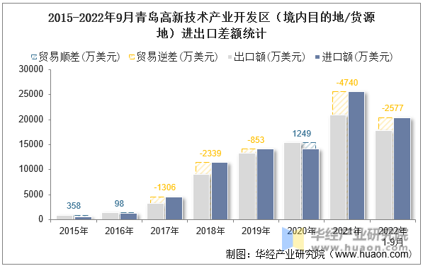 2015-2022年9月青岛高新技术产业开发区（境内目的地/货源地）进出口差额统计