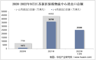 2022年9月江苏新沂保税物流中心进出口总额及进出口差额统计分析