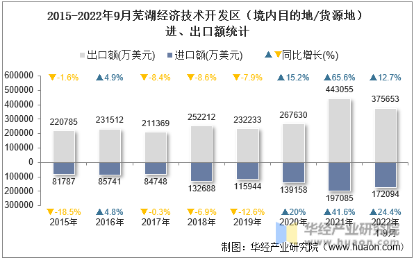 2015-2022年9月芜湖经济技术开发区（境内目的地/货源地）进、出口额统计