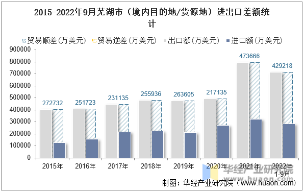 2015-2022年9月芜湖市（境内目的地/货源地）进出口差额统计