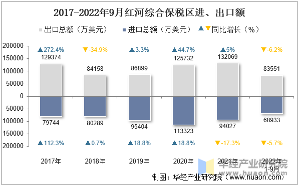 2017-2022年9月红河综合保税区进、出口额