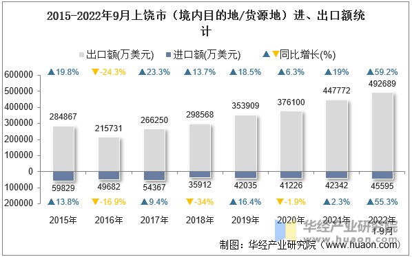 2015-2022年9月上饶市（境内目的地/货源地）进、出口额统计