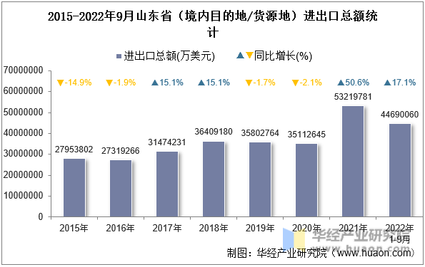 2015-2022年9月山东省（境内目的地/货源地）进出口总额统计
