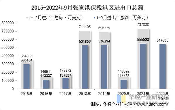 2015-2022年9月张家港保税港区进出口总额