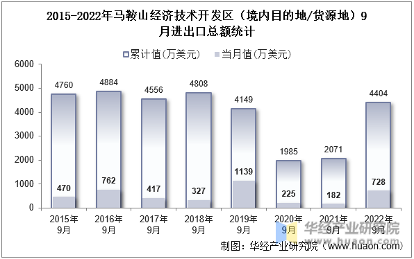 2015-2022年马鞍山经济技术开发区（境内目的地/货源地）9月进出口总额统计