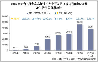 2022年9月青岛高新技术产业开发区（境内目的地/货源地）进出口总额及进出口差额统计分析