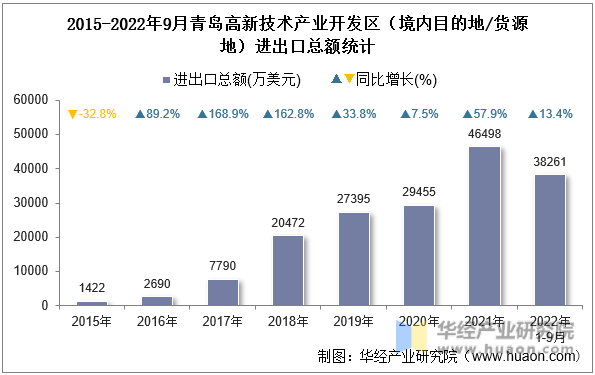 2015-2022年9月青岛高新技术产业开发区（境内目的地/货源地）进出口总额统计