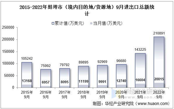 2015-2022年蚌埠市（境内目的地/货源地）9月进出口总额统计