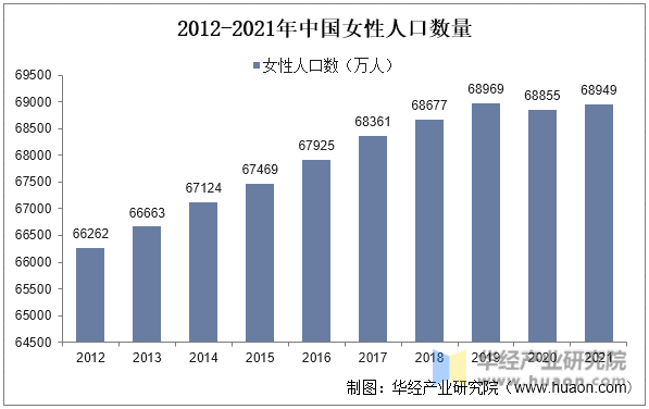2012-2021年中国女性人口数量