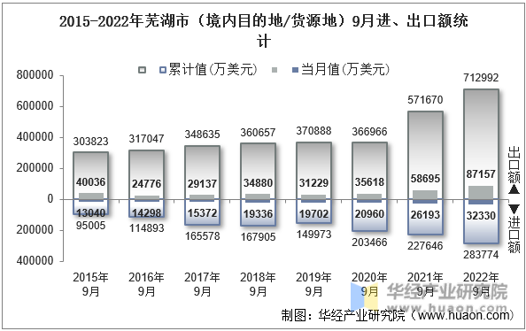 2015-2022年芜湖市（境内目的地/货源地）9月进、出口额统计
