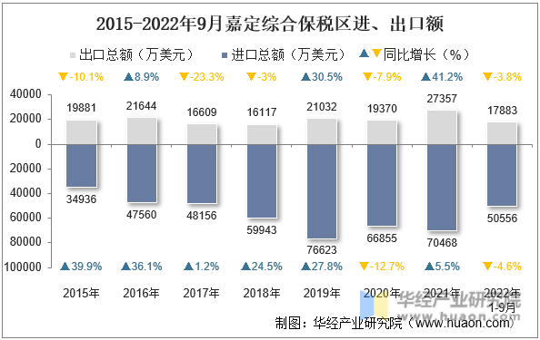 2015-2022年9月嘉定综合保税区进、出口额