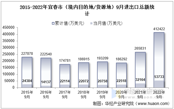 2015-2022年宜春市（境内目的地/货源地）9月进出口总额统计