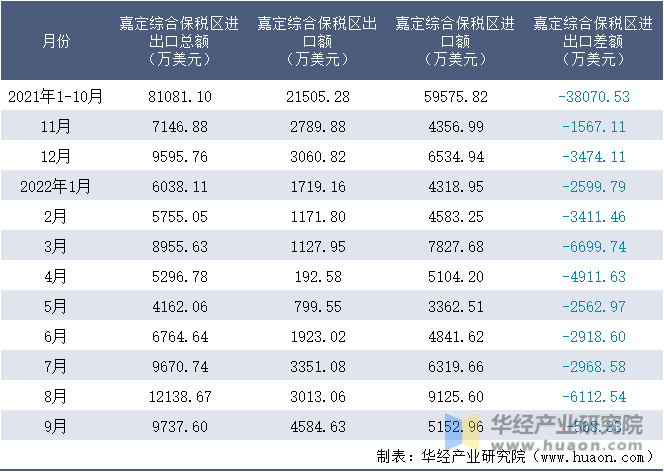 2021-2022年9月嘉定综合保税区进出口额月度情况统计表