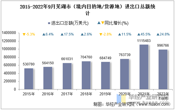 2015-2022年9月芜湖市（境内目的地/货源地）进出口总额统计