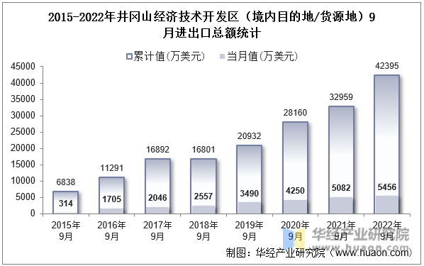 2015-2022年井冈山经济技术开发区（境内目的地/货源地）9月进出口总额统计