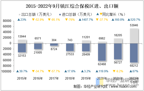 2015-2022年9月镇江综合保税区进、出口额