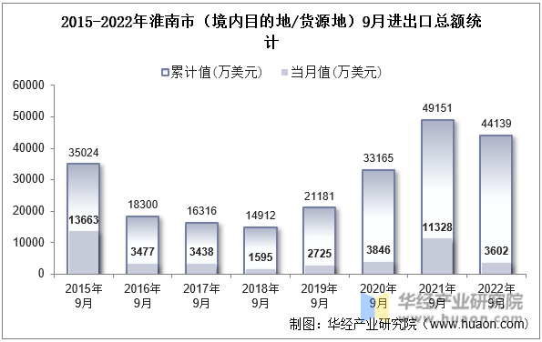 2015-2022年淮南市（境内目的地/货源地）9月进出口总额统计
