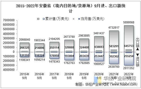 2015-2022年安徽省（境内目的地/货源地）9月进、出口额统计
