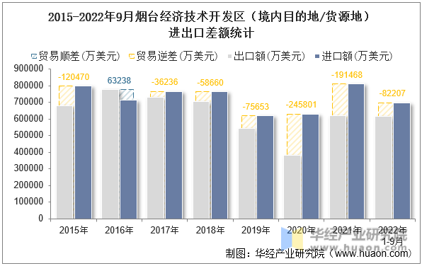 2015-2022年9月烟台经济技术开发区（境内目的地/货源地）进出口差额统计