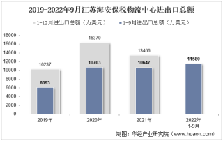 2022年9月江苏海安保税物流中心进出口总额及进出口差额统计分析