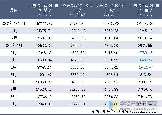 2021-2022年9月嘉兴综合保税区进出口额月度情况统计表