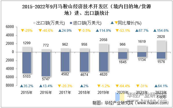 2015-2022年9月马鞍山经济技术开发区（境内目的地/货源地）进、出口额统计