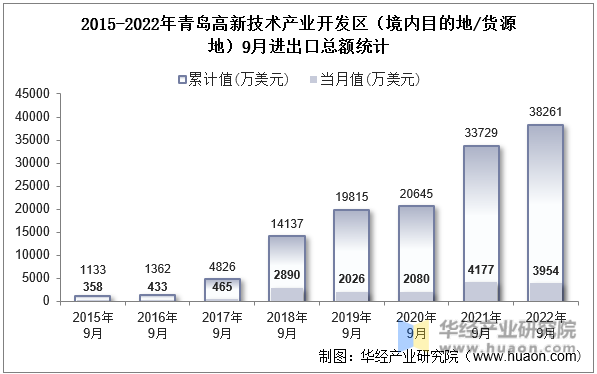 2015-2022年青岛高新技术产业开发区（境内目的地/货源地）9月进出口总额统计