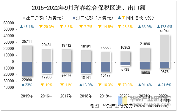 2015-2022年9月珲春综合保税区进、出口额