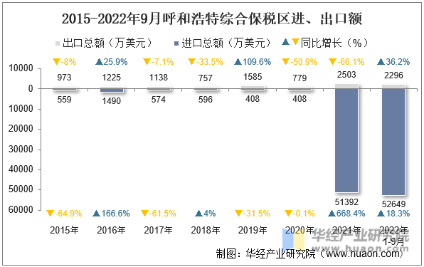 2015-2022年9月呼和浩特综合保税区进、出口额