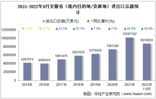 2022年9月安徽省（境内目的地/货源地）进出口总额及进出口差额统计分析