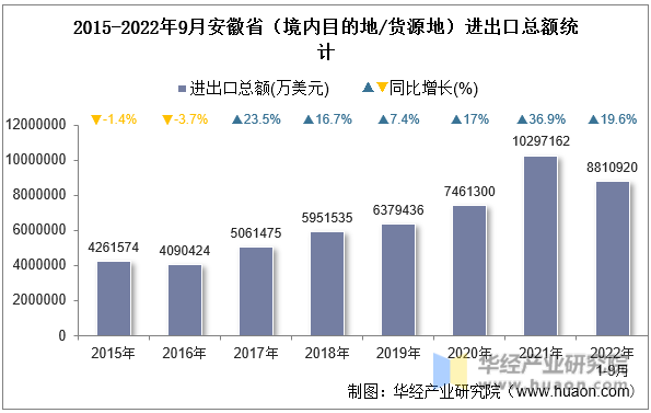 2015-2022年9月安徽省（境内目的地/货源地）进出口总额统计