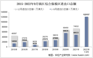 2022年9月镇江综合保税区进出口总额及进出口差额统计分析