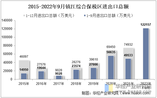 2015-2022年9月镇江综合保税区进出口总额